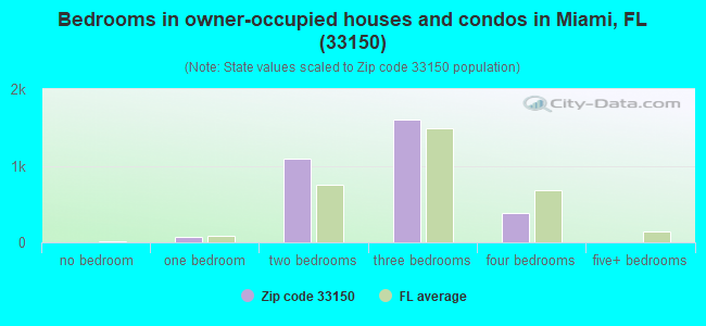 Bedrooms in owner-occupied houses and condos in Miami, FL (33150) 