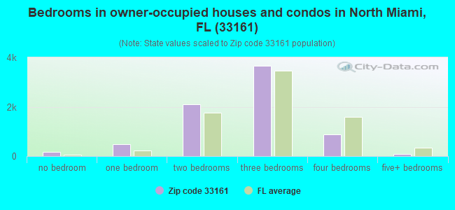 Bedrooms in owner-occupied houses and condos in North Miami, FL (33161) 