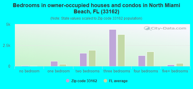 Bedrooms in owner-occupied houses and condos in North Miami Beach, FL (33162) 