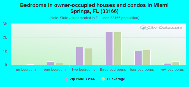 Bedrooms in owner-occupied houses and condos in Miami Springs, FL (33166) 
