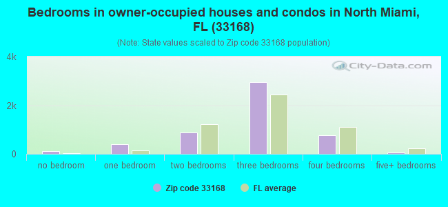 Bedrooms in owner-occupied houses and condos in North Miami, FL (33168) 