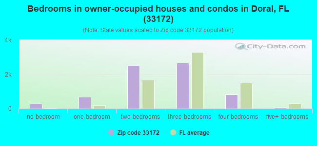 Bedrooms in owner-occupied houses and condos in Doral, FL (33172) 