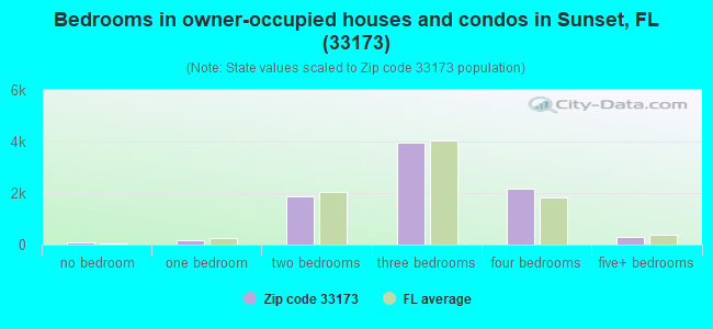 Bedrooms in owner-occupied houses and condos in Sunset, FL (33173) 