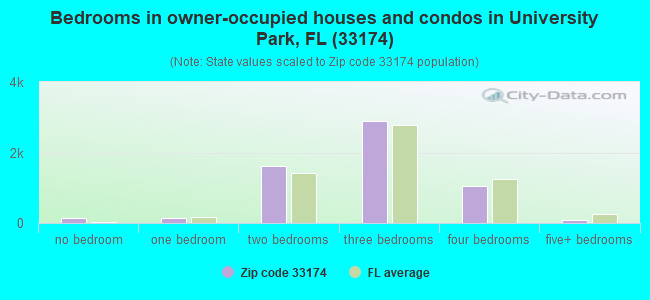Bedrooms in owner-occupied houses and condos in University Park, FL (33174) 