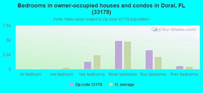 Bedrooms in owner-occupied houses and condos in Doral, FL (33178) 