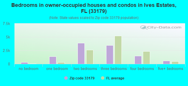 Bedrooms in owner-occupied houses and condos in Ives Estates, FL (33179) 