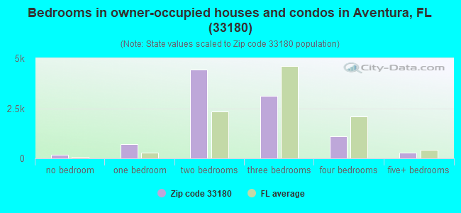 Bedrooms in owner-occupied houses and condos in Aventura, FL (33180) 