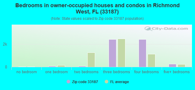 Bedrooms in owner-occupied houses and condos in Richmond West, FL (33187) 