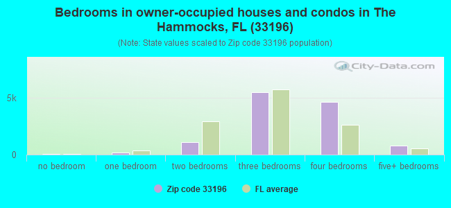 Bedrooms in owner-occupied houses and condos in The Hammocks, FL (33196) 