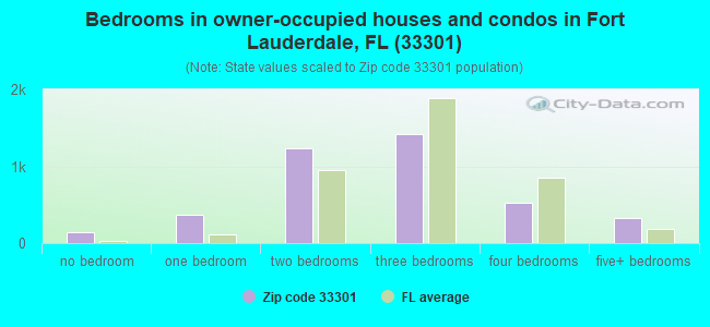 Bedrooms in owner-occupied houses and condos in Fort Lauderdale, FL (33301) 