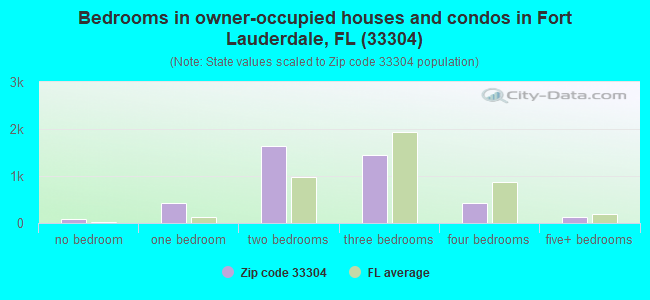 Bedrooms in owner-occupied houses and condos in Fort Lauderdale, FL (33304) 