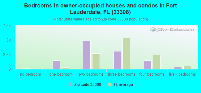 Bedrooms in owner-occupied houses and condos in Fort Lauderdale, FL (33308) 