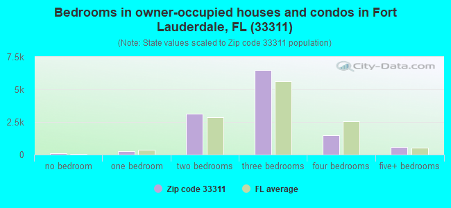 Bedrooms in owner-occupied houses and condos in Fort Lauderdale, FL (33311) 