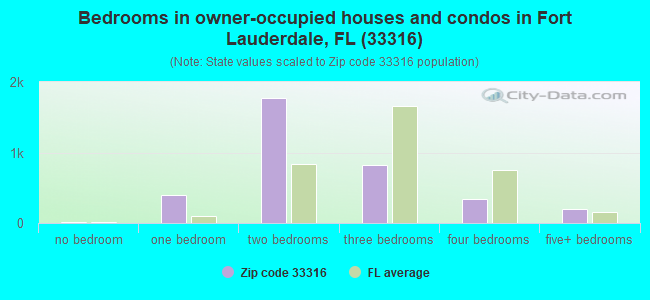 Bedrooms in owner-occupied houses and condos in Fort Lauderdale, FL (33316) 