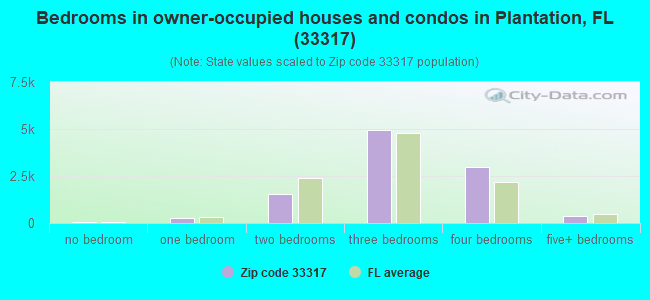 Bedrooms in owner-occupied houses and condos in Plantation, FL (33317) 