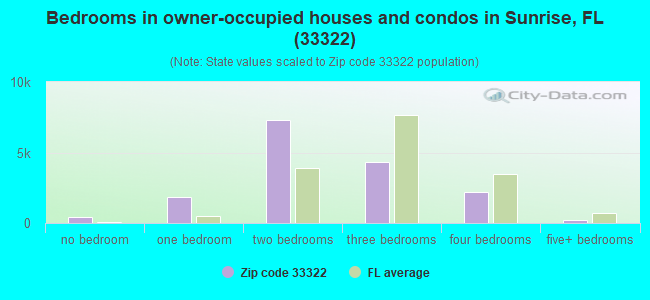 Bedrooms in owner-occupied houses and condos in Sunrise, FL (33322) 