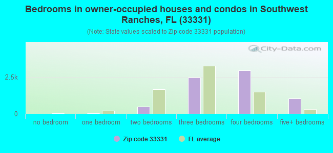Bedrooms in owner-occupied houses and condos in Southwest Ranches, FL (33331) 