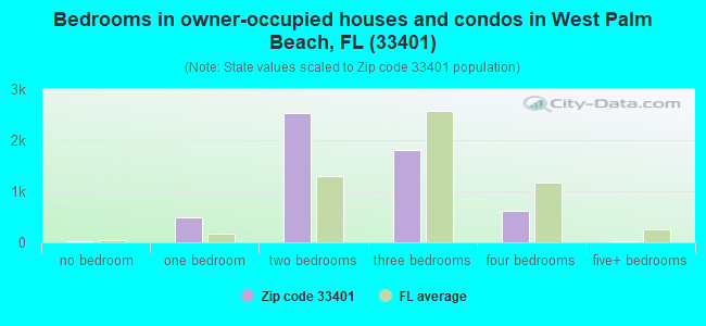 Bedrooms in owner-occupied houses and condos in West Palm Beach, FL (33401) 