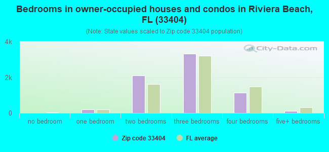 Bedrooms in owner-occupied houses and condos in Riviera Beach, FL (33404) 