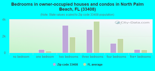 Bedrooms in owner-occupied houses and condos in North Palm Beach, FL (33408) 