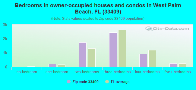 Bedrooms in owner-occupied houses and condos in West Palm Beach, FL (33409) 