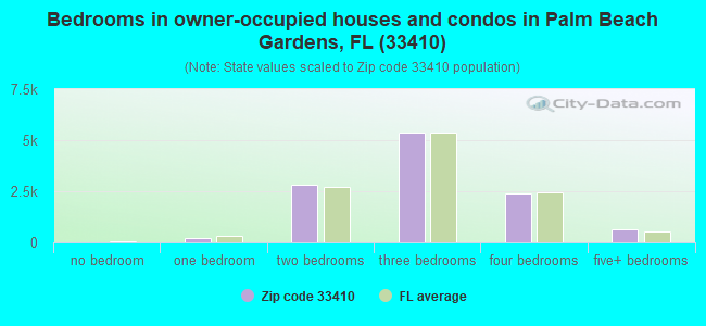 Bedrooms in owner-occupied houses and condos in Palm Beach Gardens, FL (33410) 