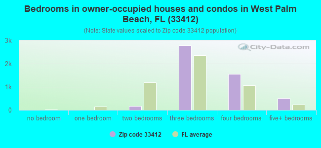 Bedrooms in owner-occupied houses and condos in West Palm Beach, FL (33412) 