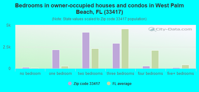 Bedrooms in owner-occupied houses and condos in West Palm Beach, FL (33417) 