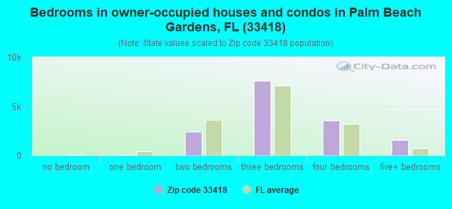 Bedrooms in owner-occupied houses and condos in Palm Beach Gardens, FL (33418) 