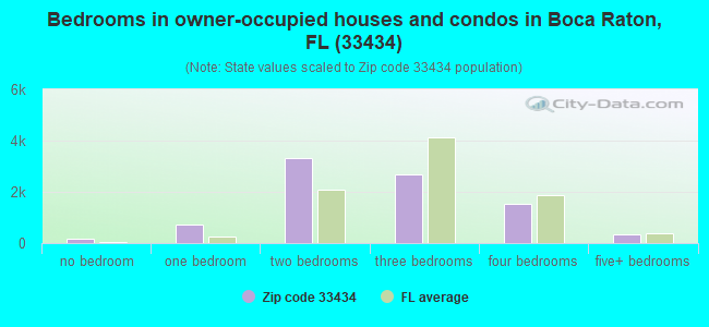 Bedrooms in owner-occupied houses and condos in Boca Raton, FL (33434) 