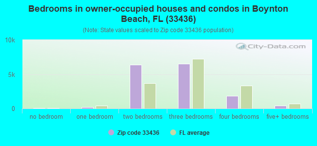 Bedrooms in owner-occupied houses and condos in Boynton Beach, FL (33436) 