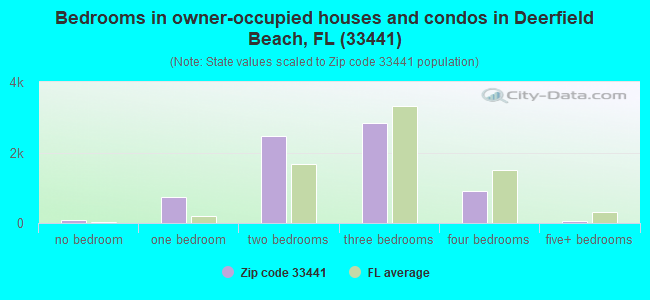 Bedrooms in owner-occupied houses and condos in Deerfield Beach, FL (33441) 