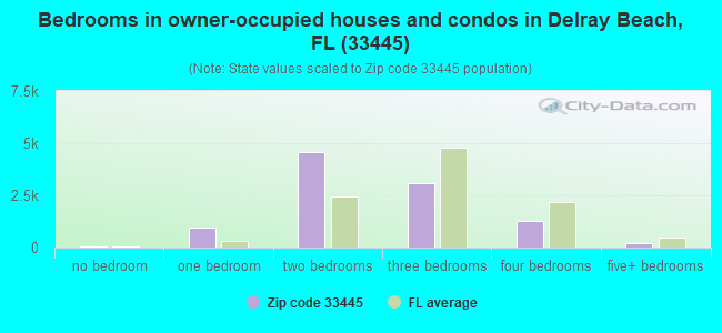Bedrooms in owner-occupied houses and condos in Delray Beach, FL (33445) 