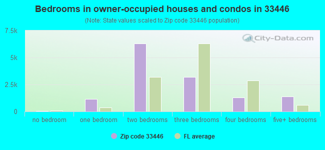 Bedrooms in owner-occupied houses and condos in 33446 