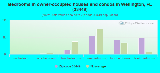 Bedrooms in owner-occupied houses and condos in Wellington, FL (33449) 