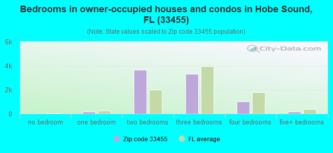 Bedrooms in owner-occupied houses and condos in Hobe Sound, FL (33455) 