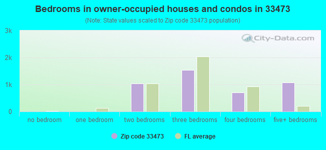 Bedrooms in owner-occupied houses and condos in 33473 