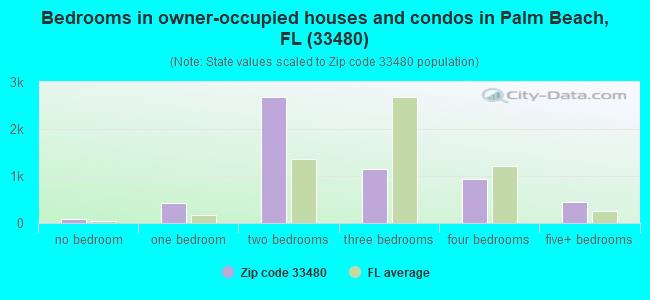 Bedrooms in owner-occupied houses and condos in Palm Beach, FL (33480) 