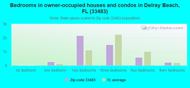 Bedrooms in owner-occupied houses and condos in Delray Beach, FL (33483) 