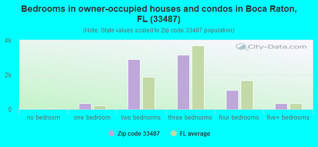 Bedrooms in owner-occupied houses and condos in Boca Raton, FL (33487) 