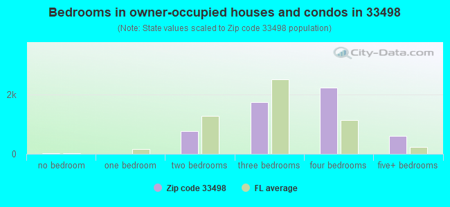 Bedrooms in owner-occupied houses and condos in 33498 