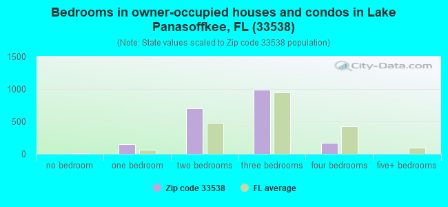 Bedrooms in owner-occupied houses and condos in Lake Panasoffkee, FL (33538) 