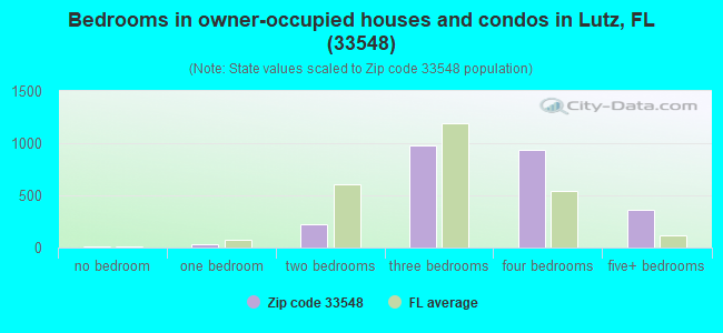 Bedrooms in owner-occupied houses and condos in Lutz, FL (33548) 