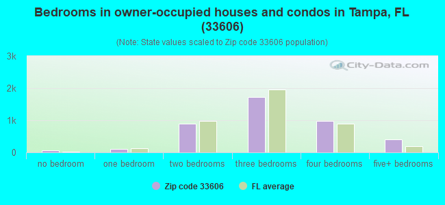 Bedrooms in owner-occupied houses and condos in Tampa, FL (33606) 