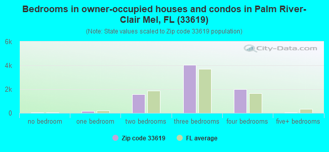Bedrooms in owner-occupied houses and condos in Palm River-Clair Mel, FL (33619) 