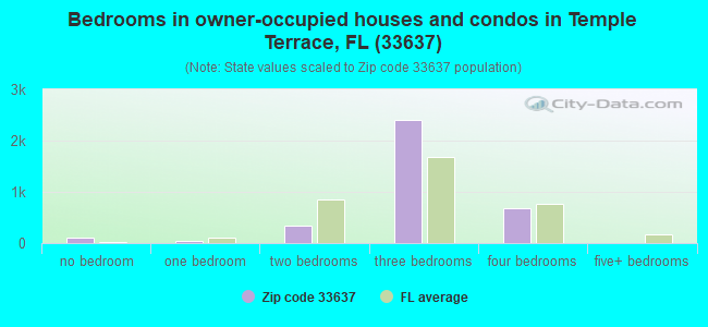 Bedrooms in owner-occupied houses and condos in Temple Terrace, FL (33637) 
