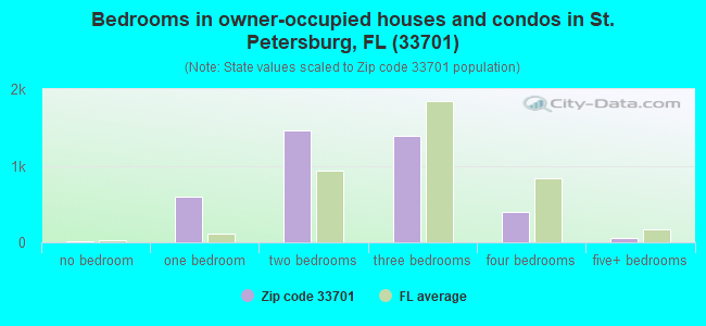 Bedrooms in owner-occupied houses and condos in St. Petersburg, FL (33701) 