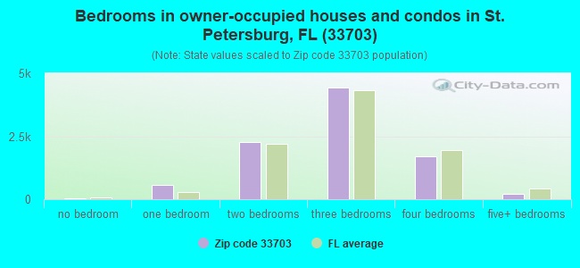 Bedrooms in owner-occupied houses and condos in St. Petersburg, FL (33703) 
