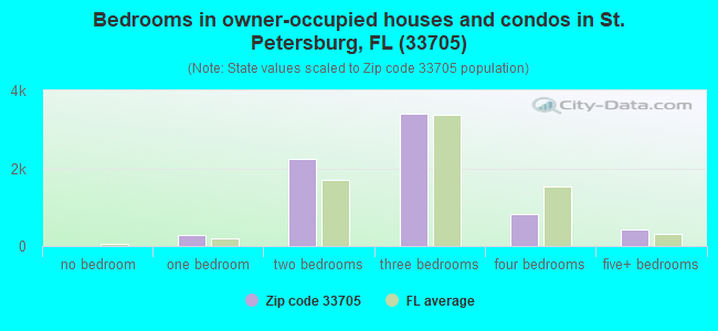 Bedrooms in owner-occupied houses and condos in St. Petersburg, FL (33705) 