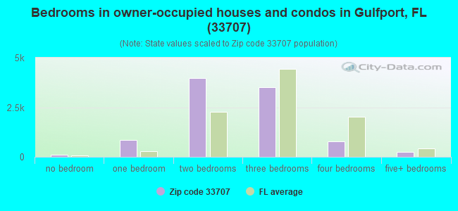 Bedrooms in owner-occupied houses and condos in Gulfport, FL (33707) 